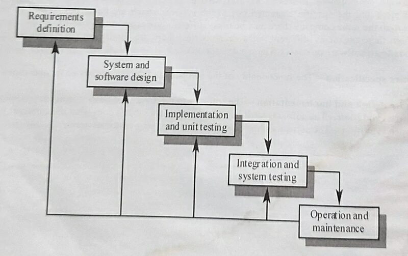 Software Development Process Models