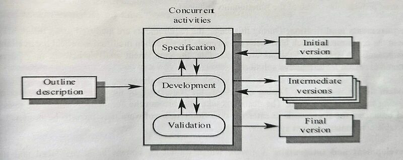 Software Development Process Models