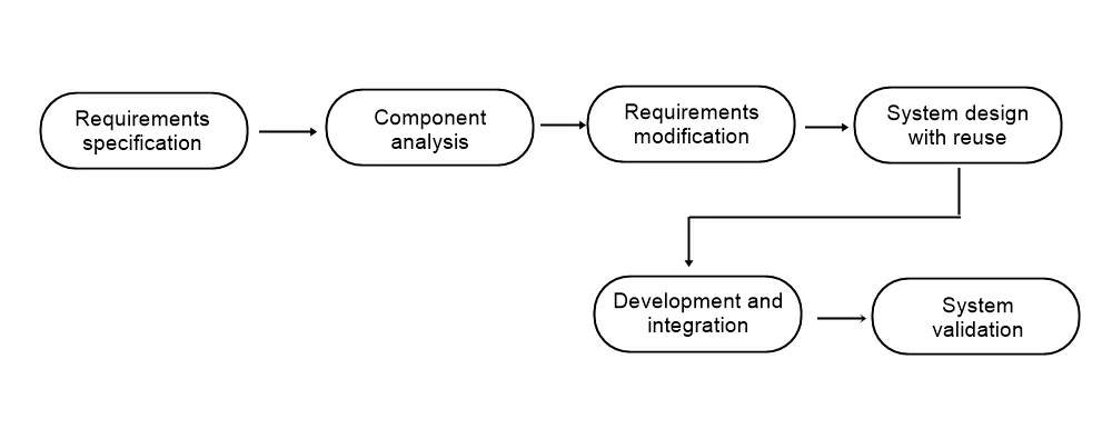 Software Development Process Models