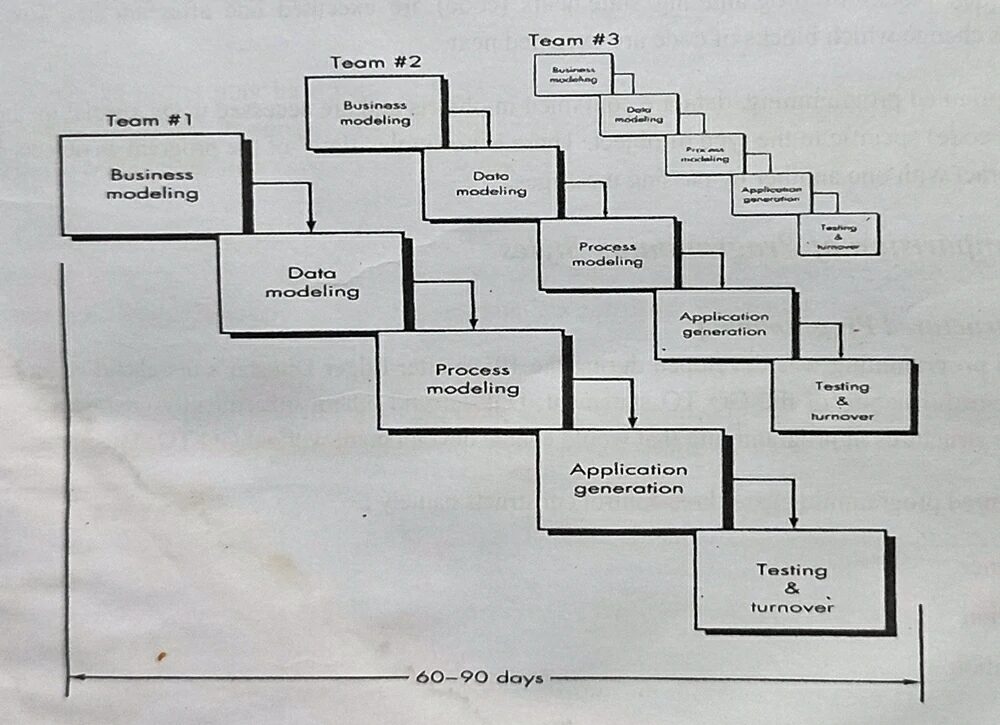 Software Development Process Models